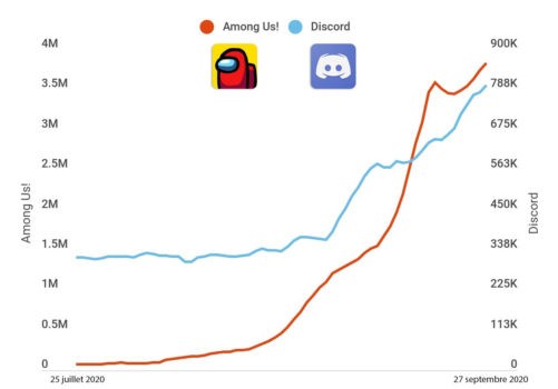 Graphique téléchargement Among Us et Discord