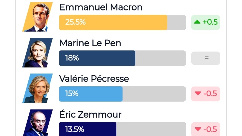 Présidentielle 2022 : les instituts de sondage réclament une meilleure utilisation de leurs enquêtes